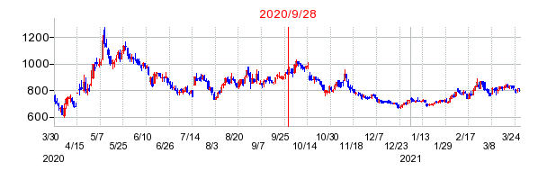 2020年9月28日 16:16前後のの株価チャート